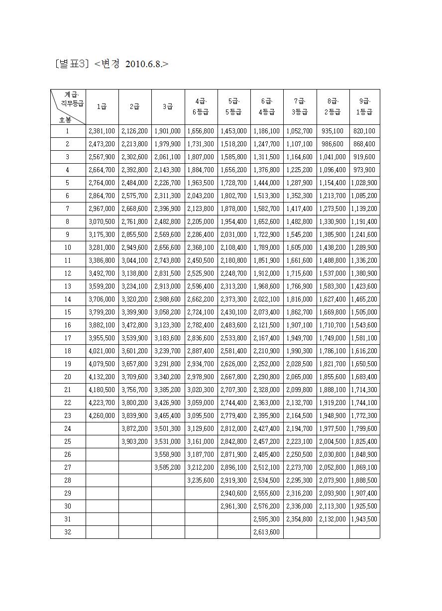 별표 3