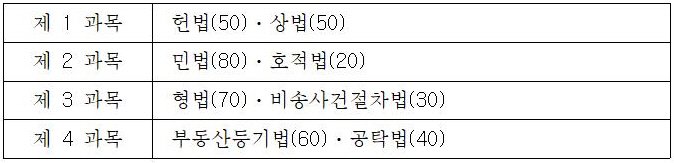 제1차시험과목