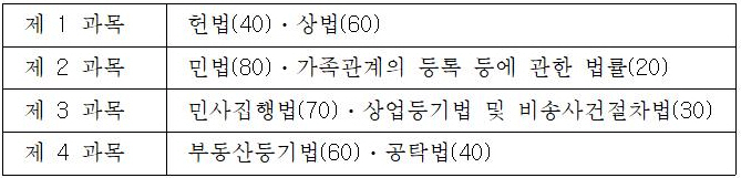 제1차시험과목