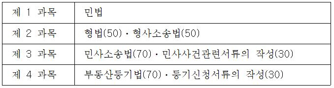 제2차시험과목