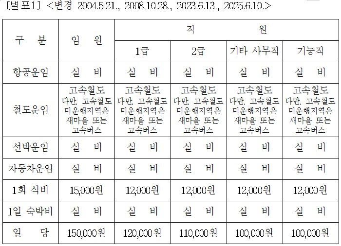별표 1