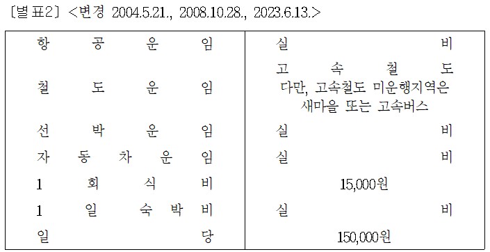별표 2